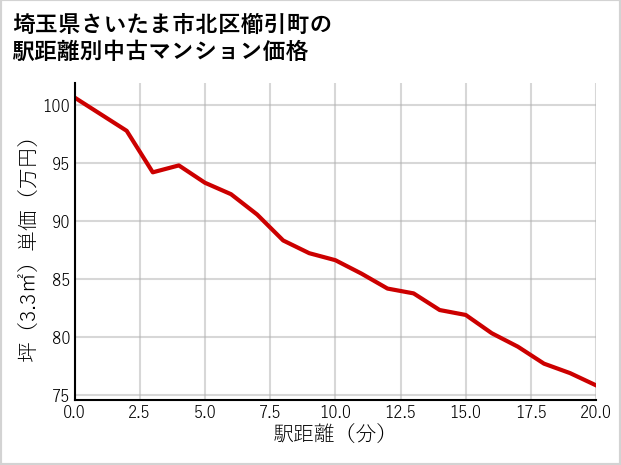 埼玉県さいたま市北区櫛引町の徒歩距離別の中古マンション坪単価
