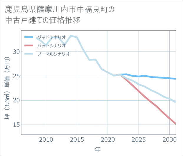 鹿児島県薩摩川内市中福良町の中古戸建て価格推移