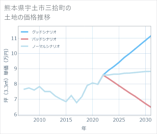 熊本県宇土市三拾町の土地価格推移