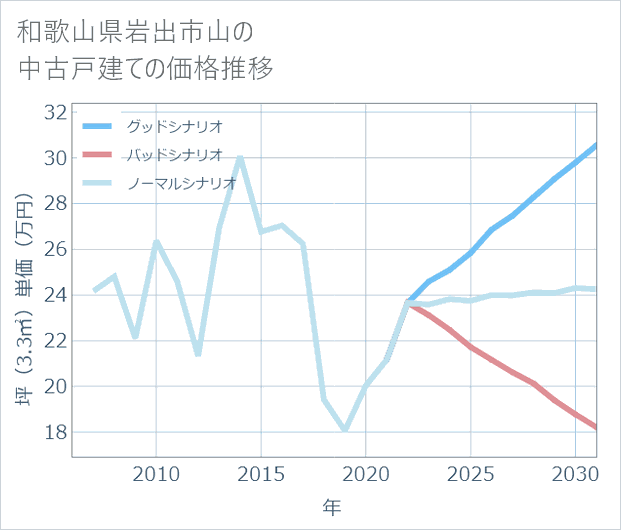 和歌山県岩出市山の中古戸建て価格推移