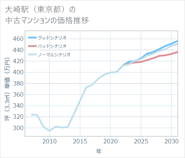 大崎駅(東京都)の中古マンション価格推移