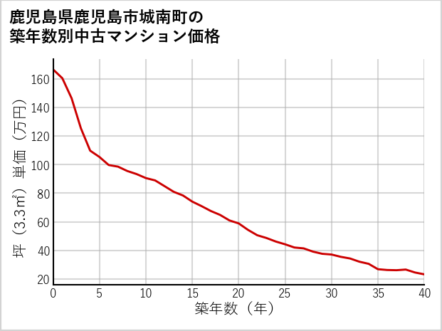 鹿児島県鹿児島市城南町の築年数別の中古マンション坪単価