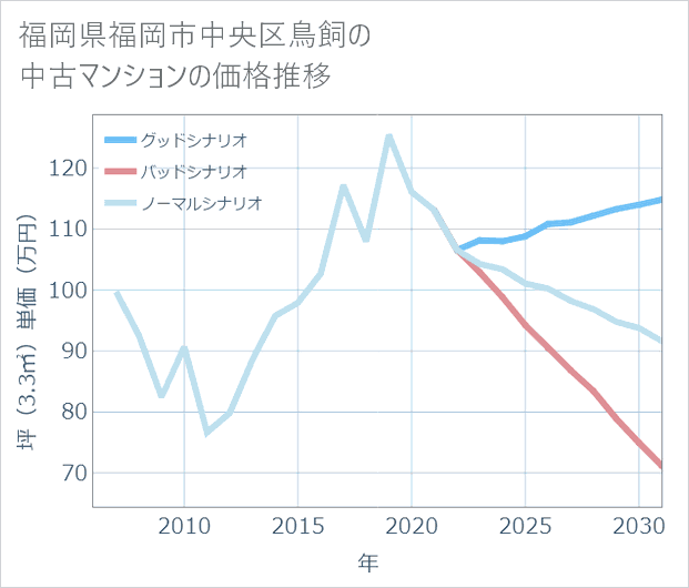 福岡県福岡市中央区鳥飼の中古マンション価格推移