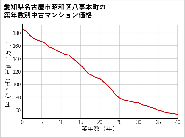 愛知県名古屋市昭和区八事本町の築年数別の中古マンション坪単価
