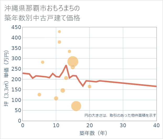 沖縄県那覇市おもろまちの築年数別の中古戸建て坪単価
