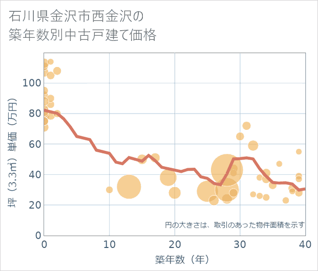 石川県金沢市西金沢の築年数別の中古戸建て坪単価