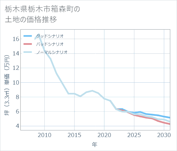 栃木県栃木市箱森町の土地価格推移