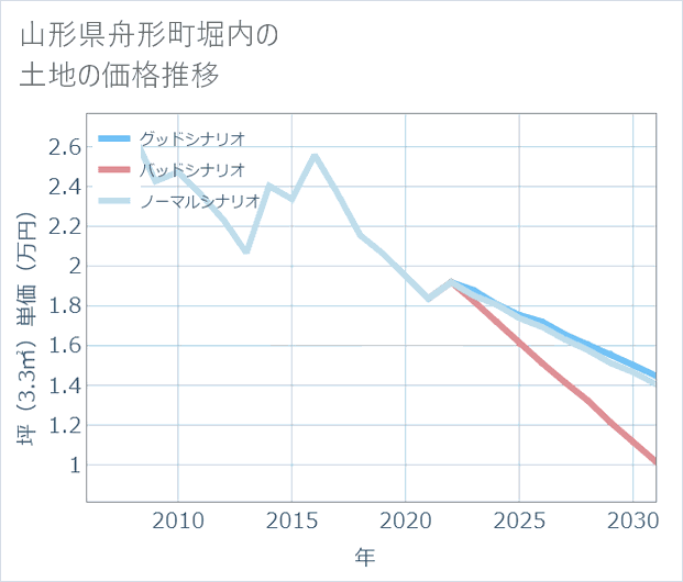 山形県舟形町堀内の土地価格推移