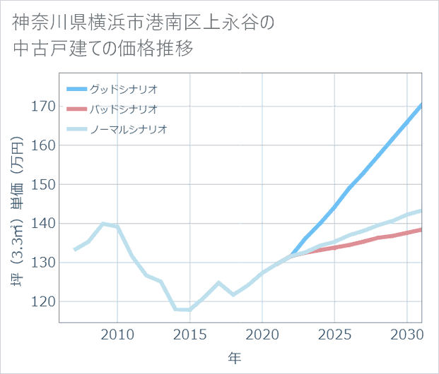 神奈川県横浜市港南区上永谷の中古戸建て価格推移