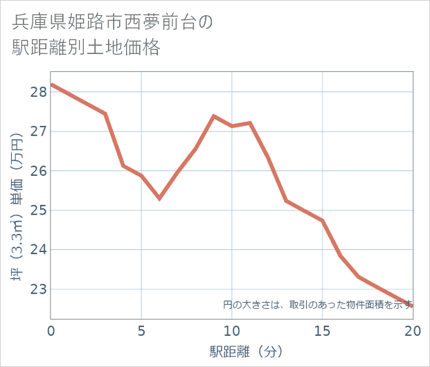 兵庫県姫路市西夢前台の徒歩距離別の土地坪単価