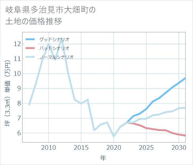 岐阜県多治見市大畑町の土地価格推移