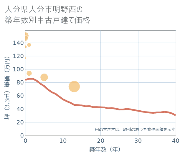 大分県大分市明野西の築年数別の中古戸建て坪単価