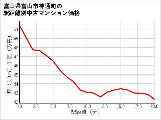 富山県富山市神通町の徒歩距離別の中古マンション坪単価