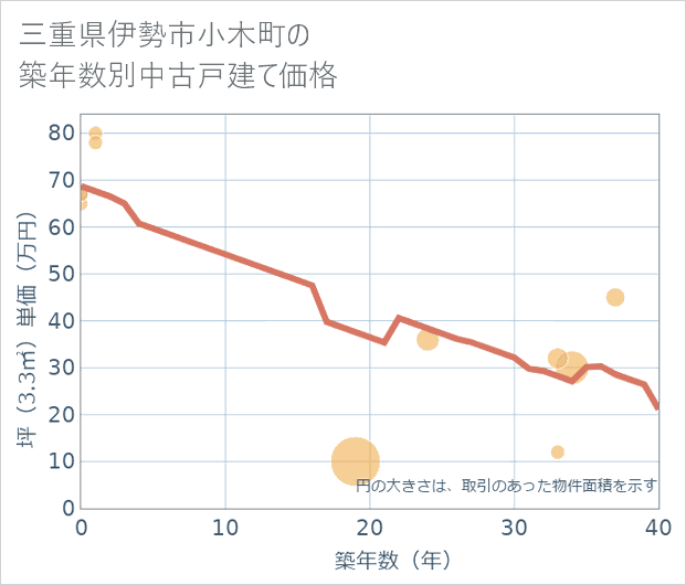 三重県伊勢市小木町の築年数別の中古戸建て坪単価