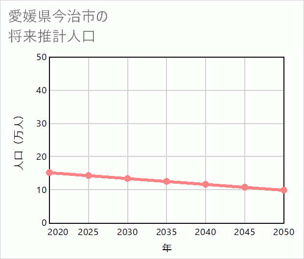 今治市の将来推計人口