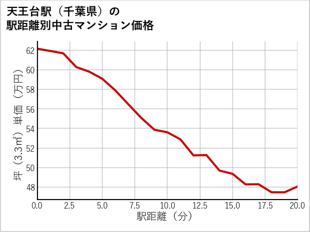 天王台駅（千葉県）の徒歩距離別の中古マンション坪単価