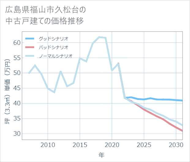 広島県福山市久松台の中古戸建て価格推移