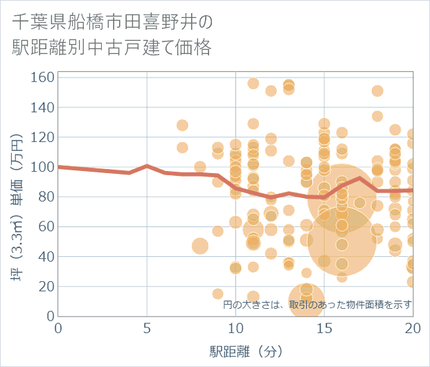 千葉県船橋市田喜野井の徒歩距離別の中古戸建て坪単価