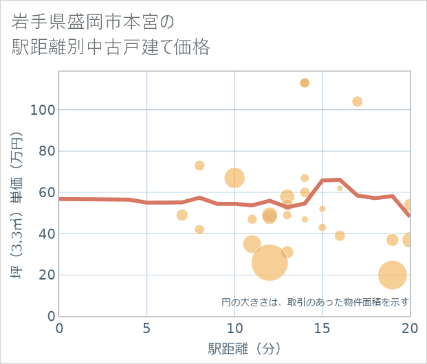 岩手県盛岡市本宮の徒歩距離別の中古戸建て坪単価