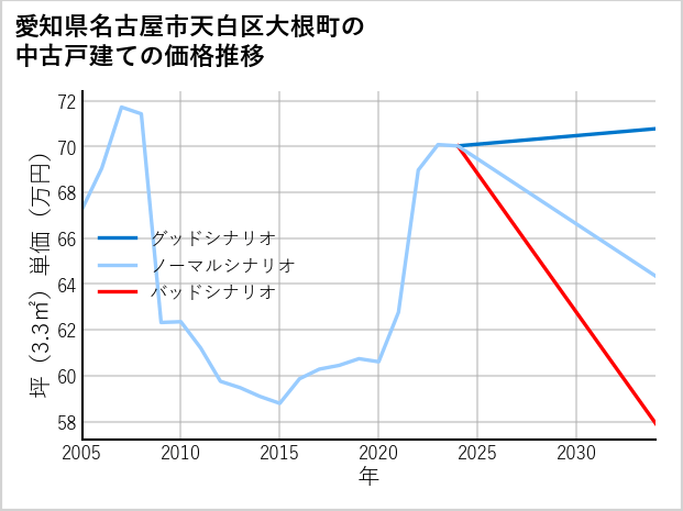 愛知県名古屋市天白区大根町の中古戸建て価格推移