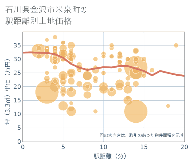 石川県金沢市米泉町の徒歩距離別の土地坪単価