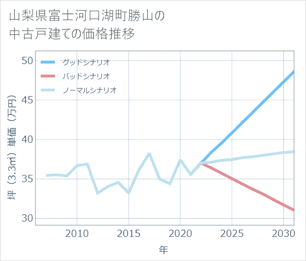 山梨県富士河口湖町勝山の中古戸建て価格推移