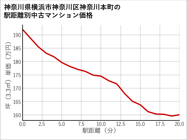 神奈川県横浜市神奈川区神奈川本町の徒歩距離別の中古マンション坪単価