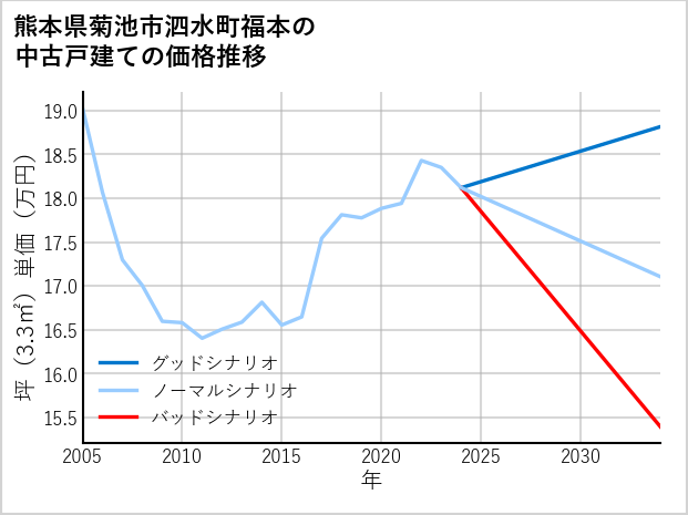 熊本県菊池市泗水町福本の中古戸建て価格推移