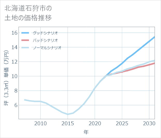 北海道石狩市の土地価格推移