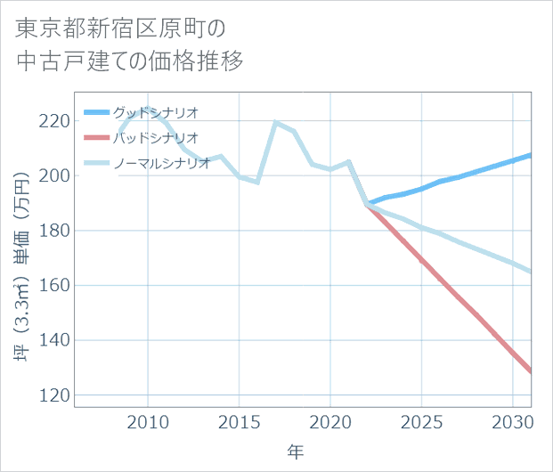 東京都新宿区原町の中古戸建て価格推移