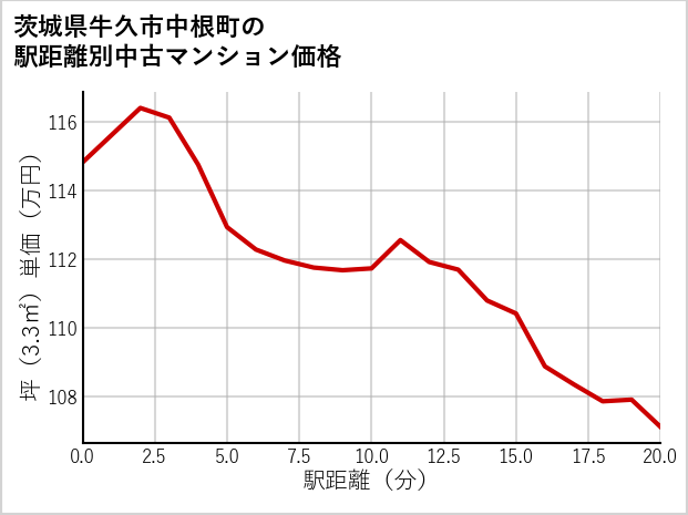 茨城県牛久市中根町の徒歩距離別の中古マンション坪単価