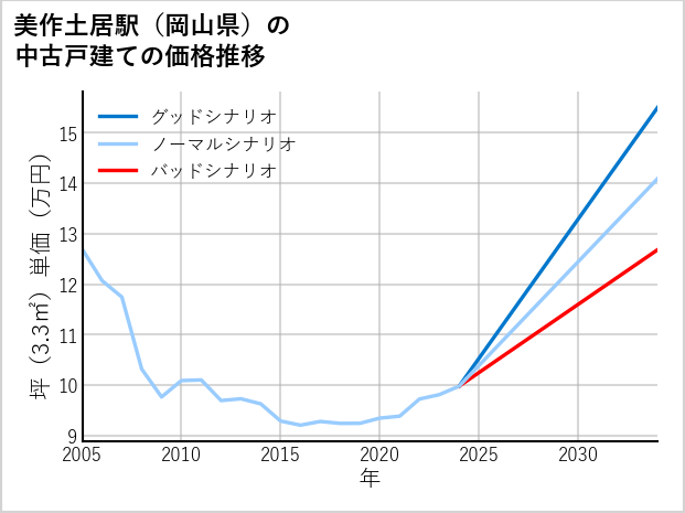 美作土居駅（岡山県）の中古戸建て価格推移