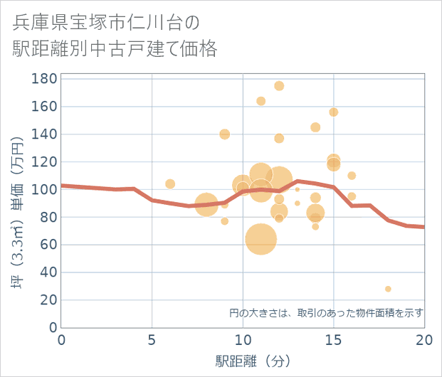 兵庫県宝塚市仁川台の徒歩距離別の中古戸建て坪単価