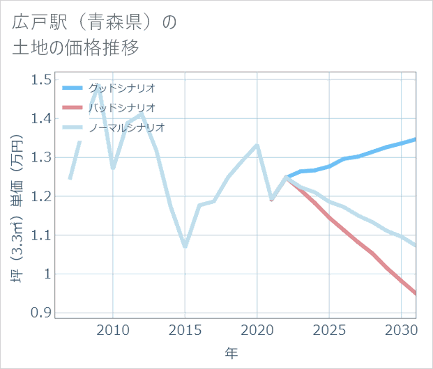 広戸駅(青森県)の土地価格推移