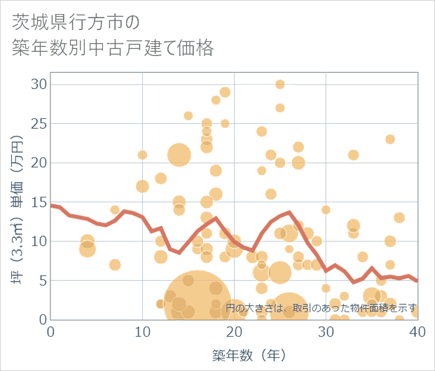 茨城県行方市の築年数別の中古戸建て坪単価