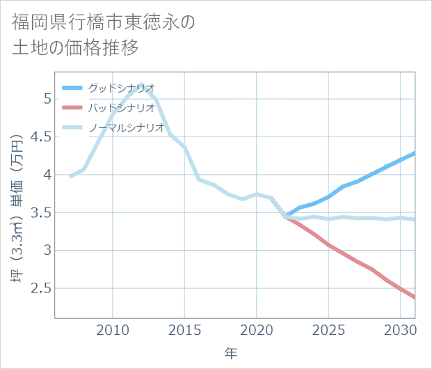 福岡県行橋市東徳永の土地価格推移