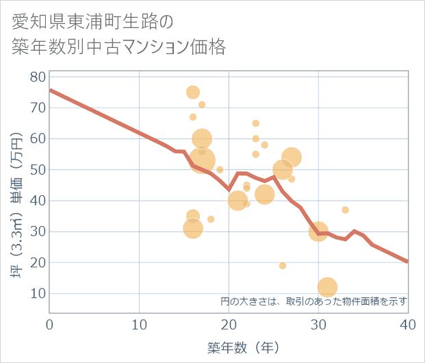 愛知県東浦町生路の築年数別の中古マンション坪単価