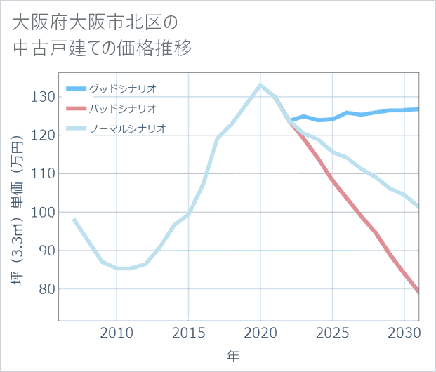 大阪府大阪市北区の中古戸建て価格推移