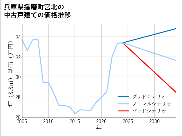 兵庫県播磨町宮北の中古戸建て価格推移
