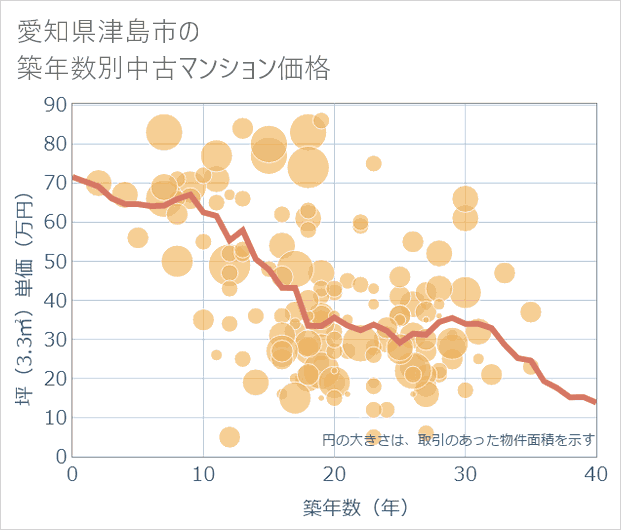 愛知県津島市の築年数別の中古マンション坪単価