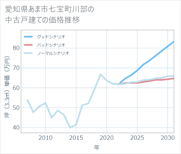 愛知県あま市七宝町川部の中古戸建て価格推移