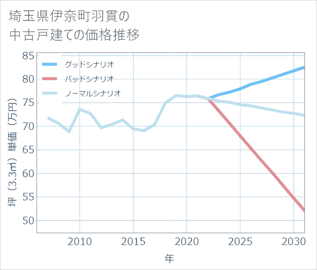 埼玉県伊奈町羽貫の中古戸建て価格推移