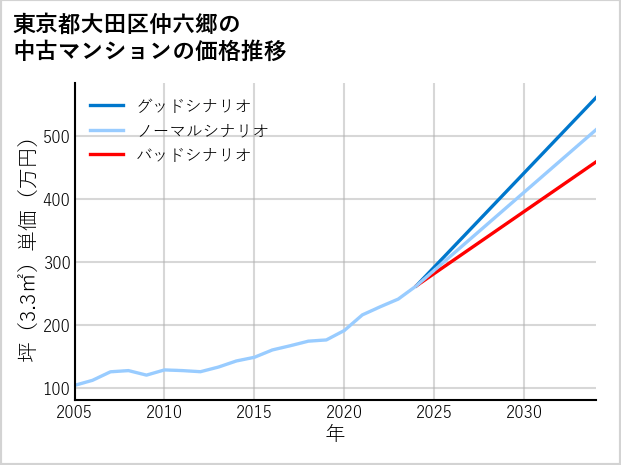 東京都大田区仲六郷の中古マンション価格推移