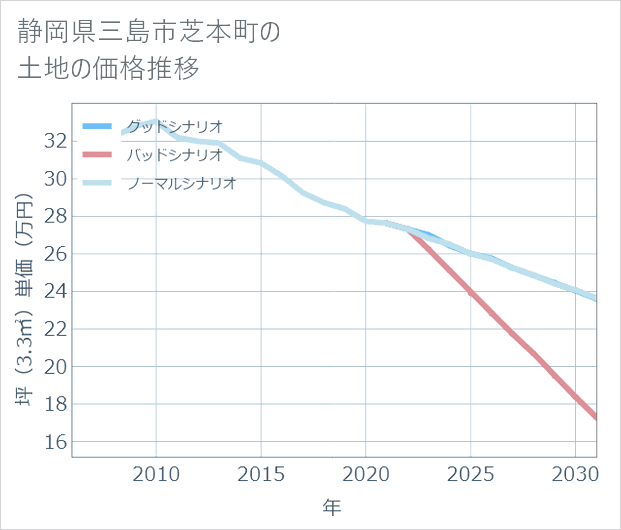 静岡県三島市芝本町の土地価格推移
