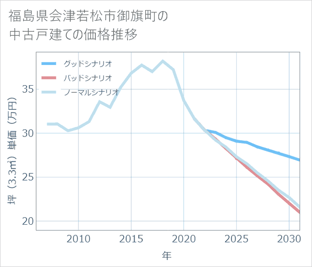 福島県会津若松市御旗町の中古戸建て価格推移