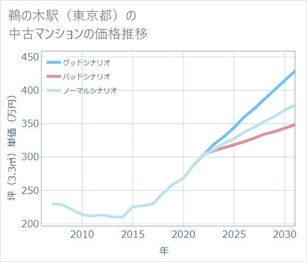 鵜の木駅(東京都)の中古マンション価格推移