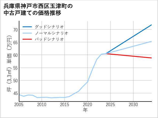 兵庫県神戸市西区玉津町の中古戸建て価格推移