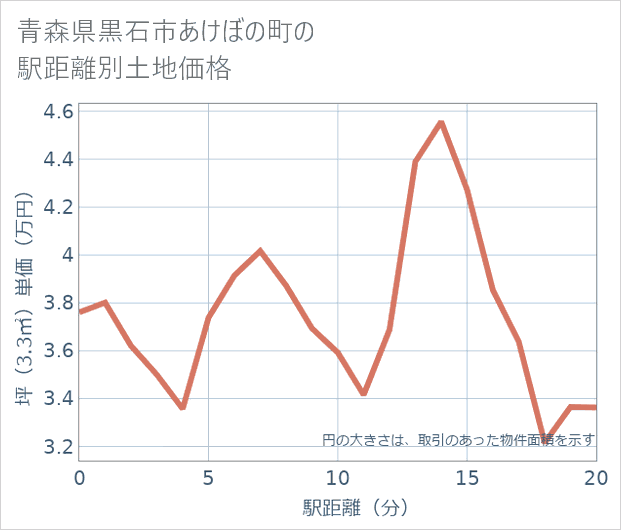 青森県黒石市あけぼの町の徒歩距離別の土地坪単価