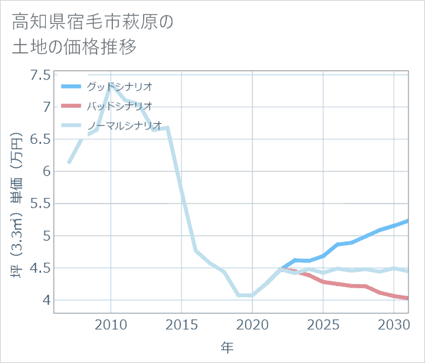 高知県宿毛市萩原の土地価格推移