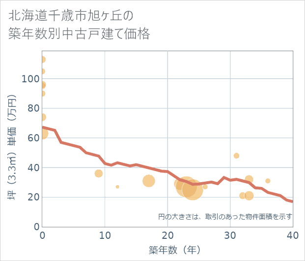北海道千歳市旭ケ丘の築年数別の中古戸建て坪単価